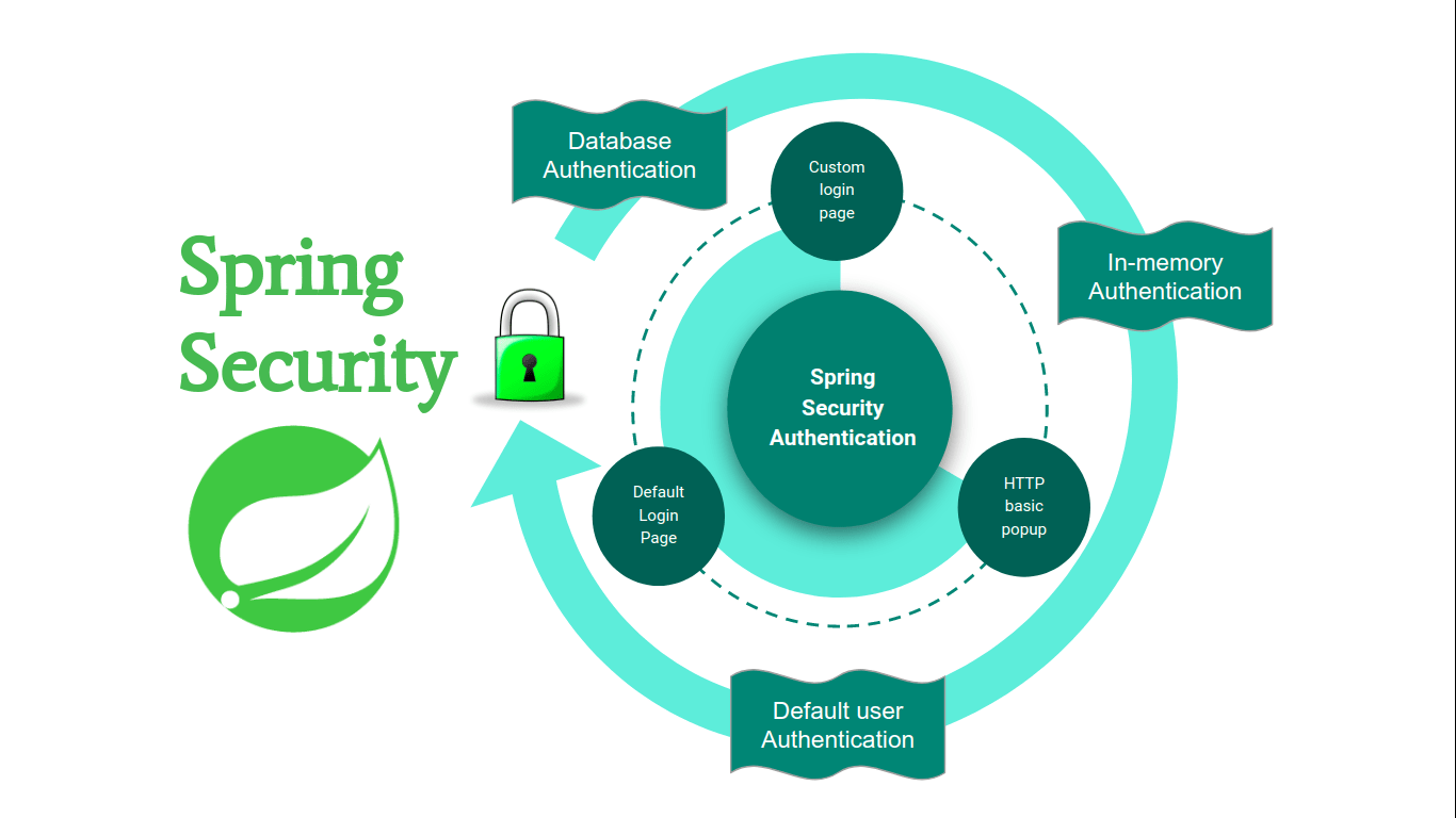 SpringSecurity高级用法